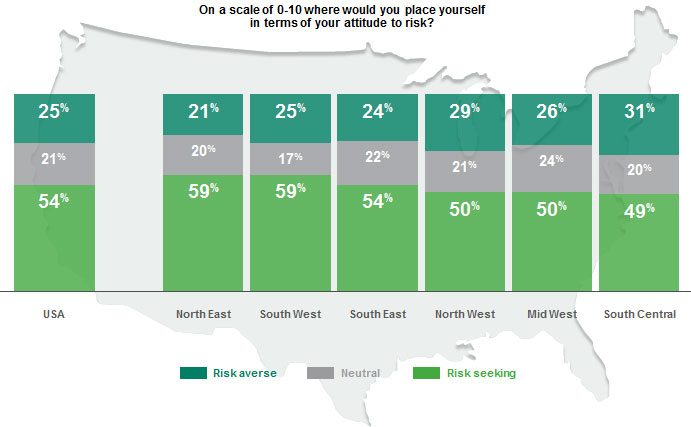 U.S. areas of country with attitudes toward risk